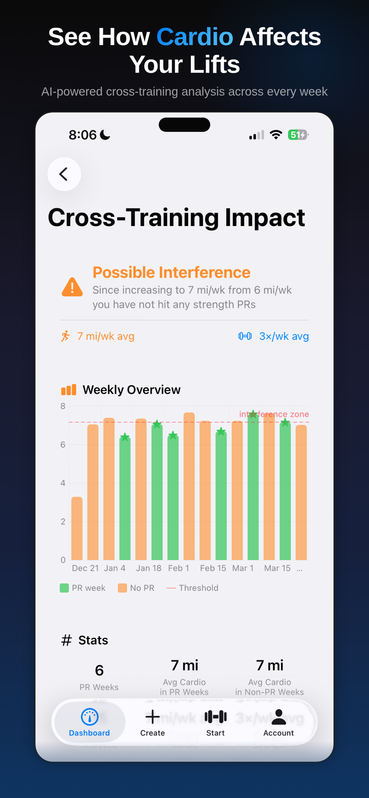 Cross-Training Impact analysis over a 12-week window